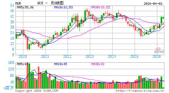 墨菲石油月K线图
