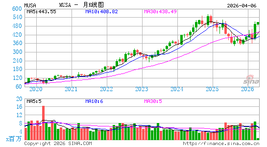 Murphy USA, Inc.月K线图