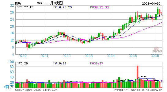 Mueller Water Products, Inc.月K线图