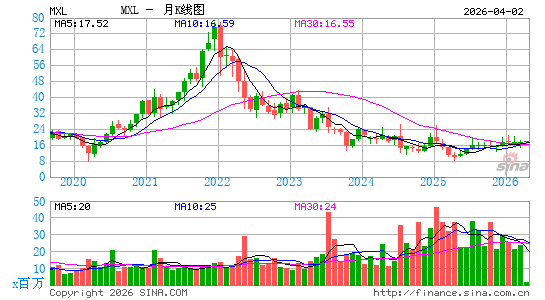 MaxLinear, Inc.月K线图