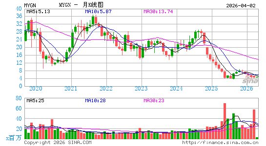 万基遗传月K线图