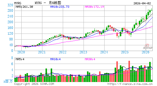 MYR Group, Inc.月K线图