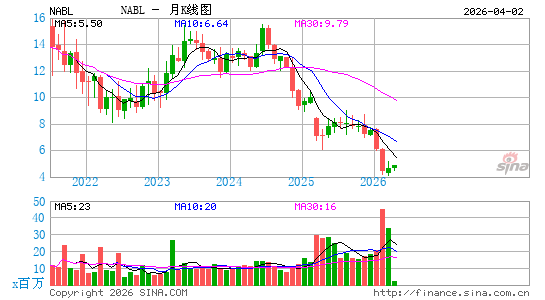 N-able, Inc.月K线图
