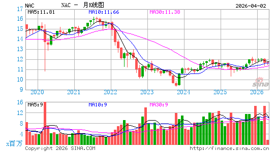 NAC股息基金月K线图