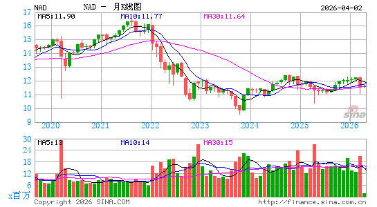 NAD股息市政基金月K线图