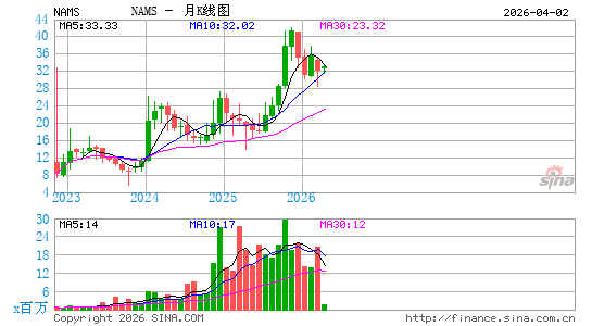 NewAmsterdam Pharma Co. NV月K线图