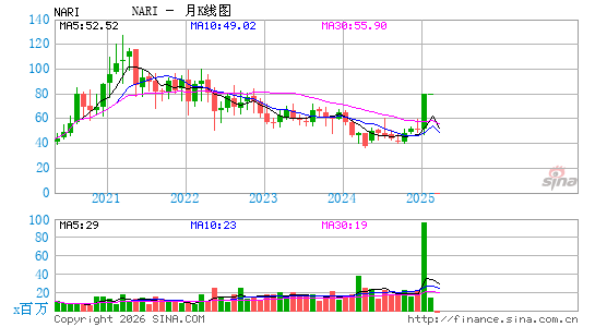 Inari Medical, Inc.月K线图