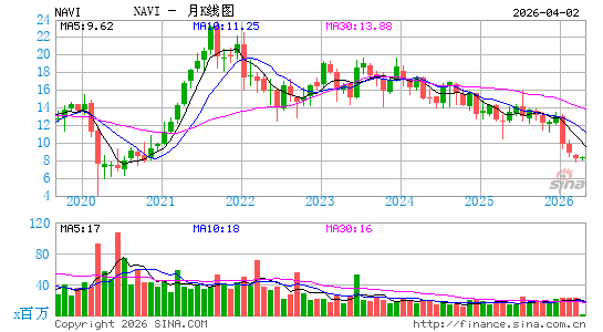 Navient Corp.月K线图