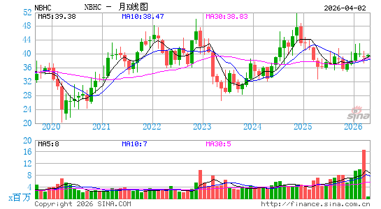 National Bank Holdings Corp.月K线图