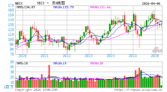 神经分泌生物科学月K线图