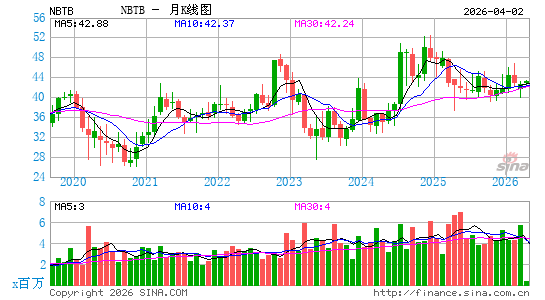 NBT Bancorp, Inc.月K线图