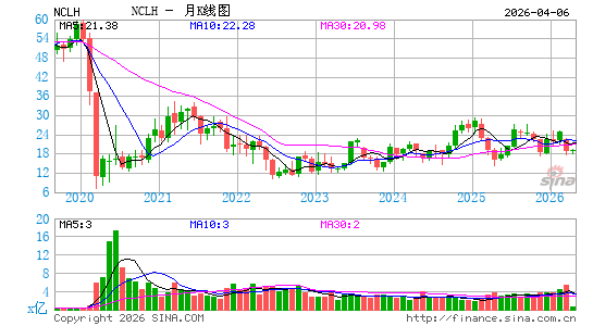 挪威邮轮月K线图