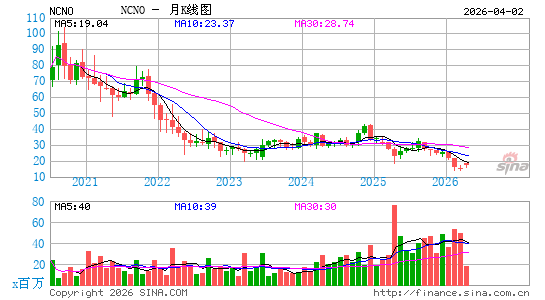 nCino, Inc.月K线图