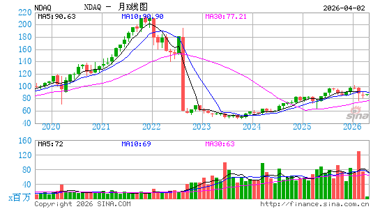 纳斯达克OMX集团月K线图