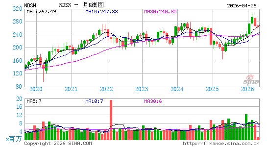 Nordson Corp.月K线图