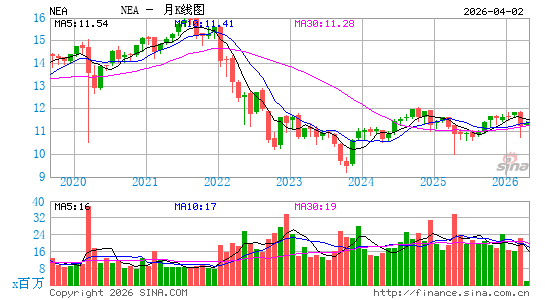 Nuveen AMT-Free Quality Municipal Income Fund月K线图