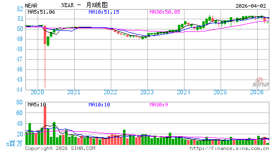 iShares 短期限债券 ETF月K线图