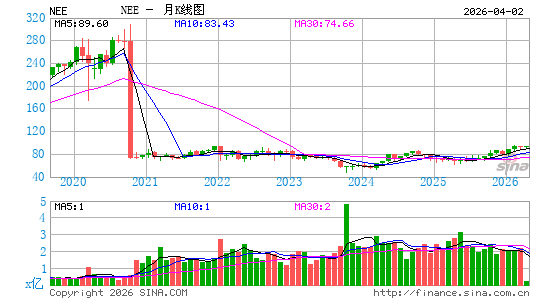新纪元能源公司月K线图