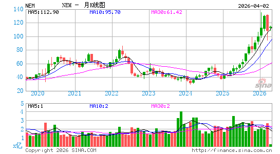 纽曼矿业月K线图