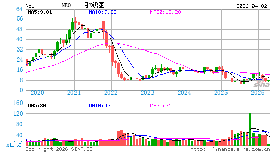 NeoGenomics, Inc.月K线图