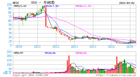 纽尔真检测月K线图