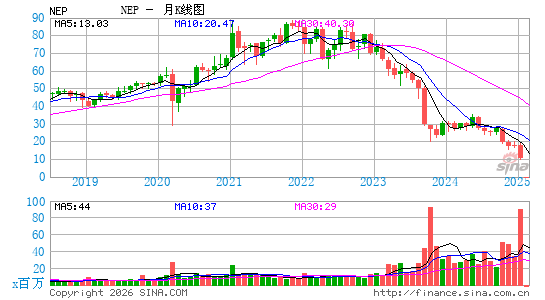 NextEra Energy Partners LP月K线图