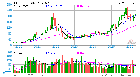 Cloudflare, Inc.月K线图