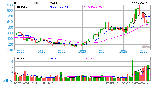 NewMarket Corp.月K线图