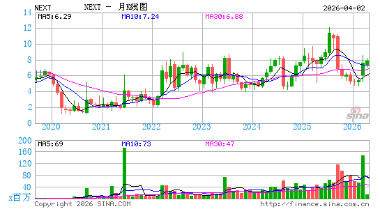 NextDecade Corp.月K线图