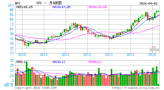 National Fuel Gas Co.月K线图