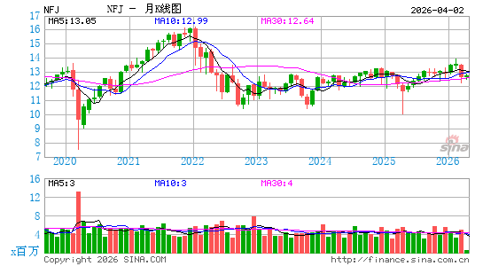 Virtus AllianzGI Dividend, Interest & Premium Strategy Fund月K线图