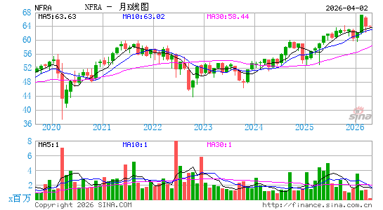 FlexShares STOXX Global Broad Infrastructure Index Fund月K线图