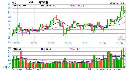 英国国家电网公司月K线图
