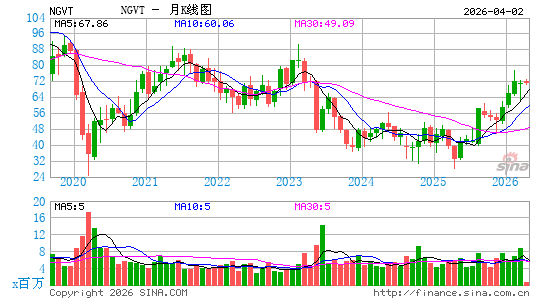 Ingevity Corp.月K线图