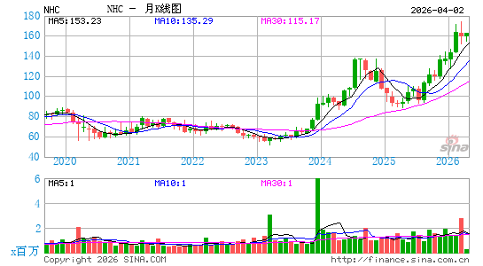 National HealthCare Corp.月K线图