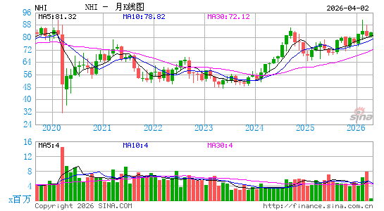 National Health Investors, Inc.月K线图
