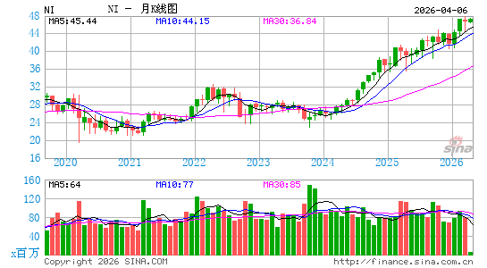 印北瓦电月K线图