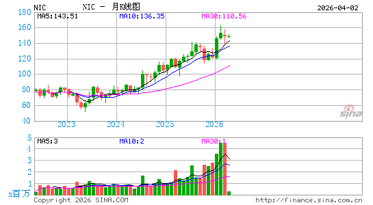 Nicolet Bankshares, Inc.月K线图