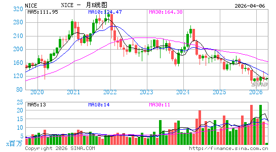 耐斯系统月K线图