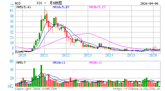 蔚来汽车月K线图