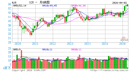新泽西能源月K线图