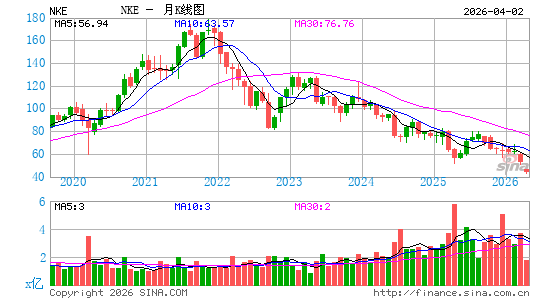 耐克公司月K线图