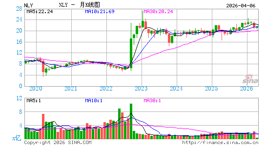 Annaly Capital Management, Inc.月K线图