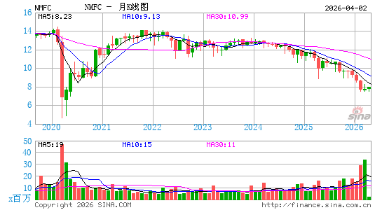 New Mountain Finance Corp.月K线图