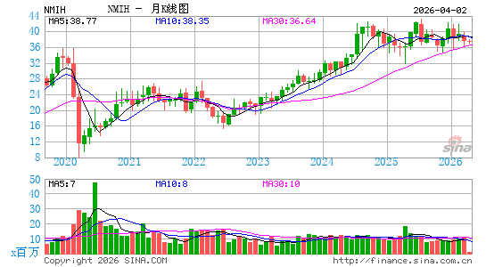 NMI Holdings, Inc.月K线图