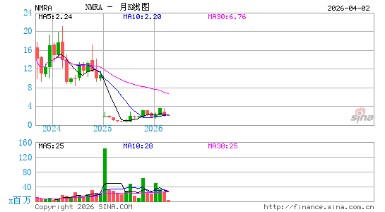 Neumora Therapeutics, Inc.月K线图