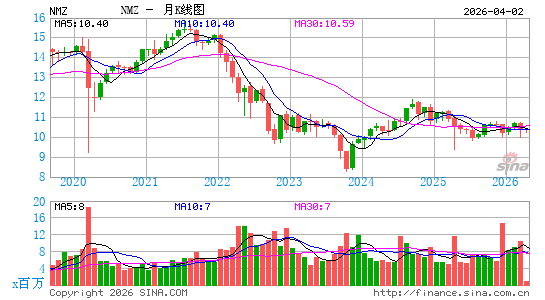 Nuveen Municipal High Income Opportunity Fund月K线图