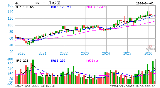 Nelnet, Inc.月K线图
