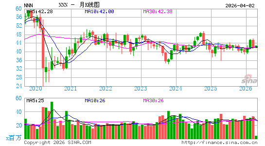 NNN REIT, Inc.月K线图