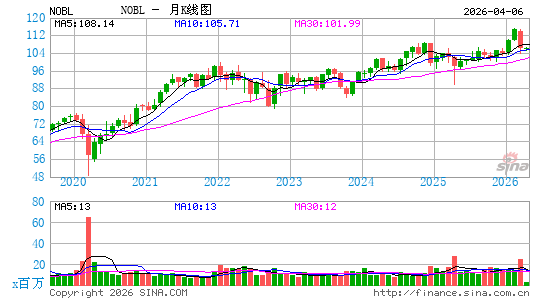 ProShares 标普500派息 ETF月K线图